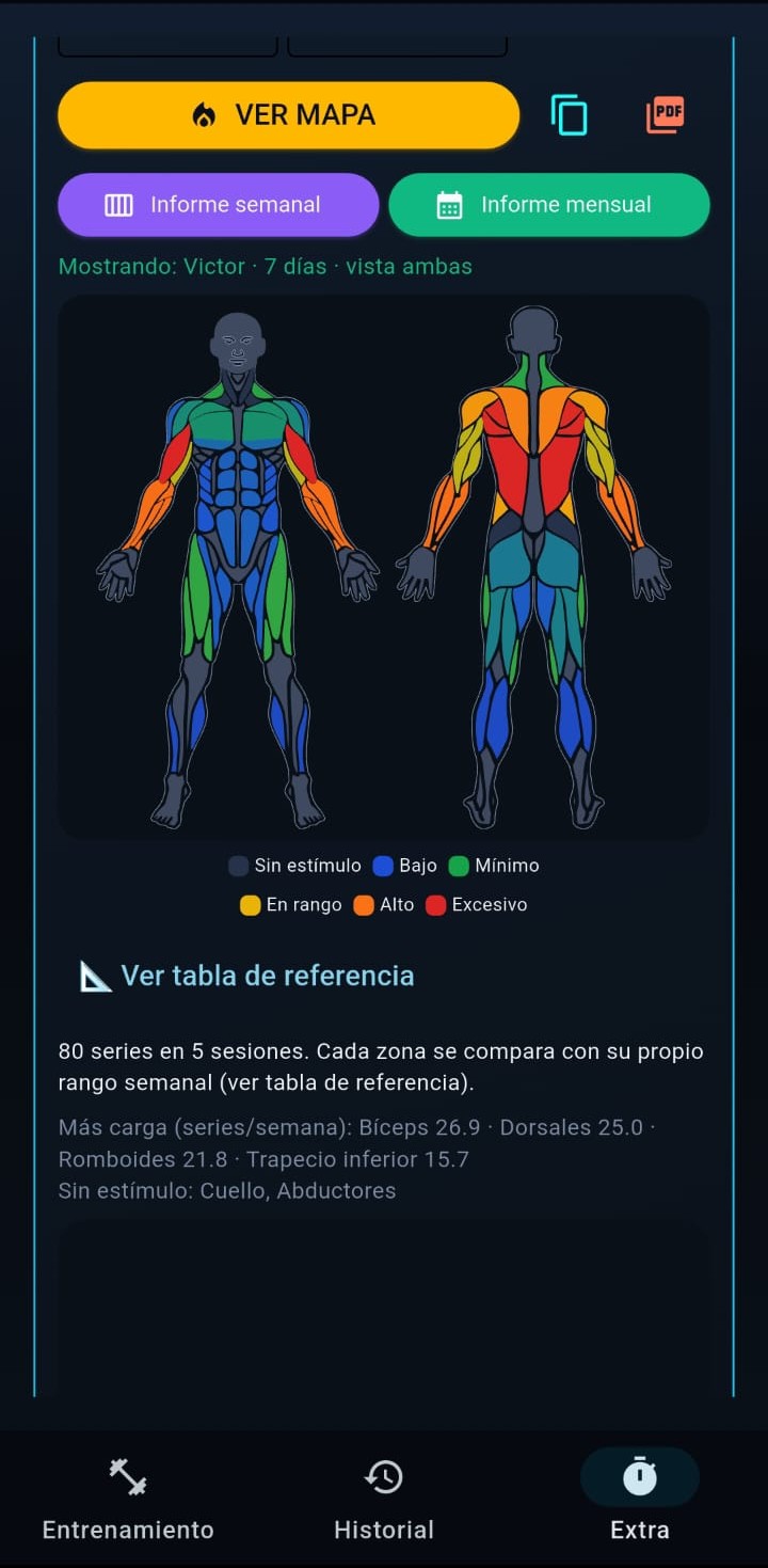 Mapa de calor anatómico 7 días